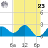 Dunedin tide chart for Tuesday, April 23, 2024