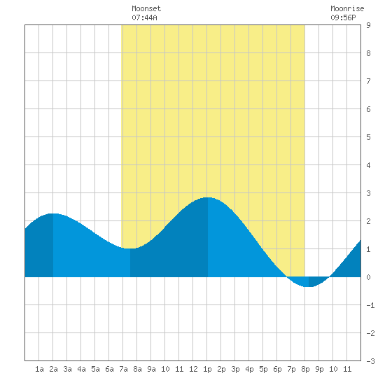 Dunedin tide chart for Thursday, April 25, 2024