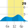 Dunedin tide chart for Monday, April 29, 2024