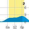 Dunedin tide chart for Tuesday, April 2, 2024