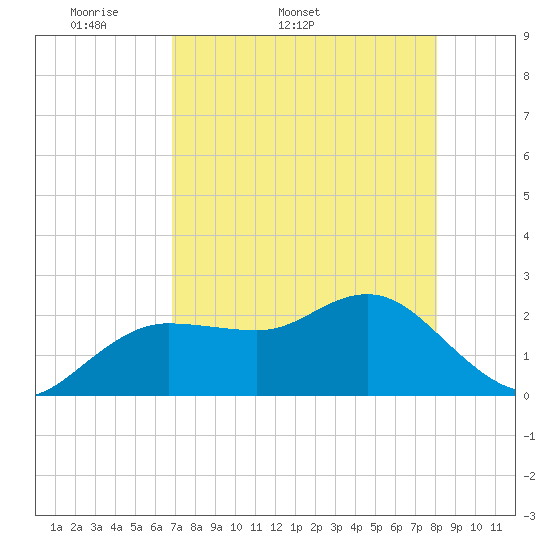 Dunedin tide chart for Tuesday, April 30, 2024