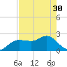 Dunedin tide chart for Tuesday, April 30, 2024