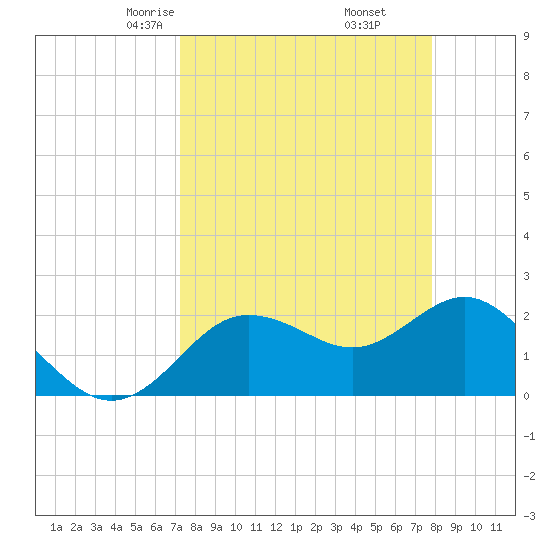 Dunedin tide chart for Thursday, April 4, 2024