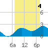 Dunedin tide chart for Thursday, April 4, 2024