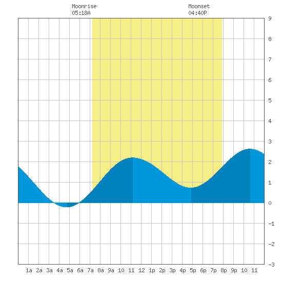 Dunedin tide chart for Friday, April 5, 2024
