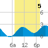 Dunedin tide chart for Friday, April 5, 2024