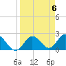 Dunedin tide chart for Saturday, April 6, 2024