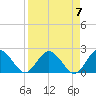 Dunedin tide chart for Sunday, April 7, 2024
