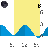 Dunedin tide chart for Monday, April 8, 2024