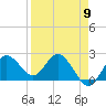 Dunedin tide chart for Tuesday, April 9, 2024