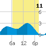 Dunedin tide chart for Saturday, May 11, 2024