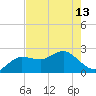Dunedin tide chart for Monday, May 13, 2024
