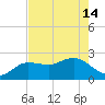 Dunedin tide chart for Tuesday, May 14, 2024