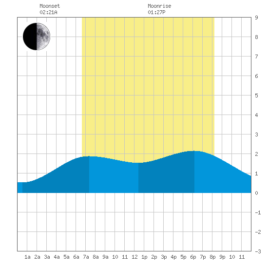 Dunedin tide chart for Wednesday, May 15, 2024