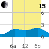 Dunedin tide chart for Wednesday, May 15, 2024