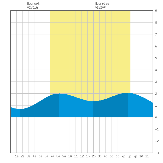 Dunedin tide chart for Thursday, May 16, 2024