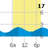 Dunedin tide chart for Friday, May 17, 2024