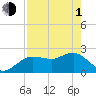 Dunedin tide chart for Wednesday, May 1, 2024