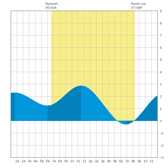 Dunedin tide chart for Wednesday, May 22, 2024