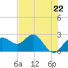 Dunedin tide chart for Wednesday, May 22, 2024