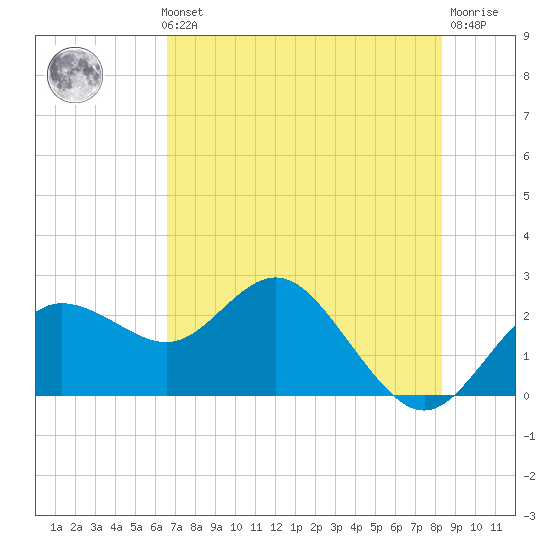 Dunedin tide chart for Thursday, May 23, 2024