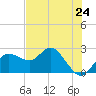 Dunedin tide chart for Friday, May 24, 2024