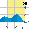 Dunedin tide chart for Sunday, May 26, 2024