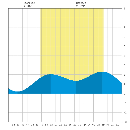 Dunedin tide chart for Thursday, May 2, 2024