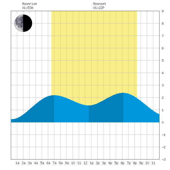Dunedin tide chart for Thursday, May 30, 2024