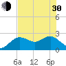 Dunedin tide chart for Thursday, May 30, 2024