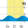 Dunedin tide chart for Friday, May 31, 2024