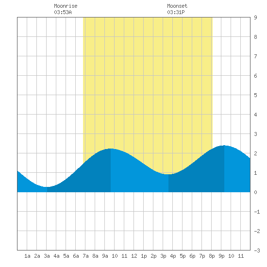 Dunedin tide chart for Friday, May 3, 2024
