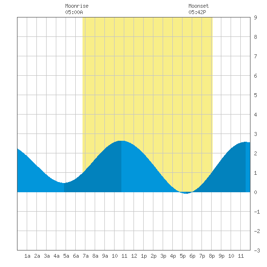 Dunedin tide chart for Sunday, May 5, 2024
