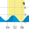 Dunedin tide chart for Sunday, May 5, 2024