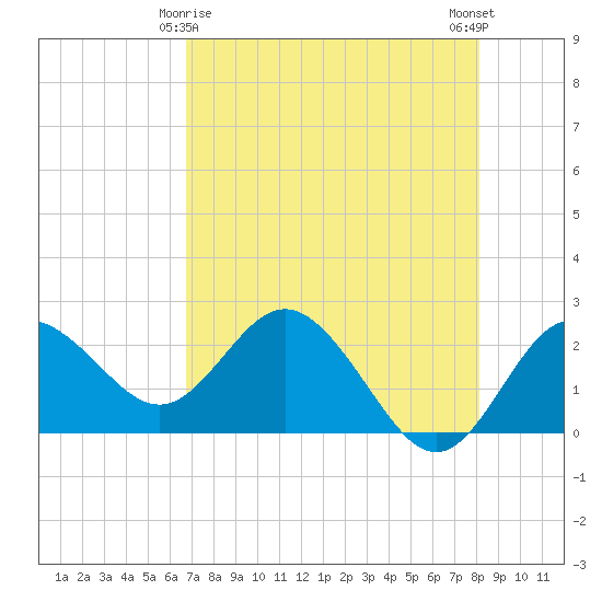 Dunedin tide chart for Monday, May 6, 2024