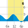 Dunedin tide chart for Monday, May 6, 2024
