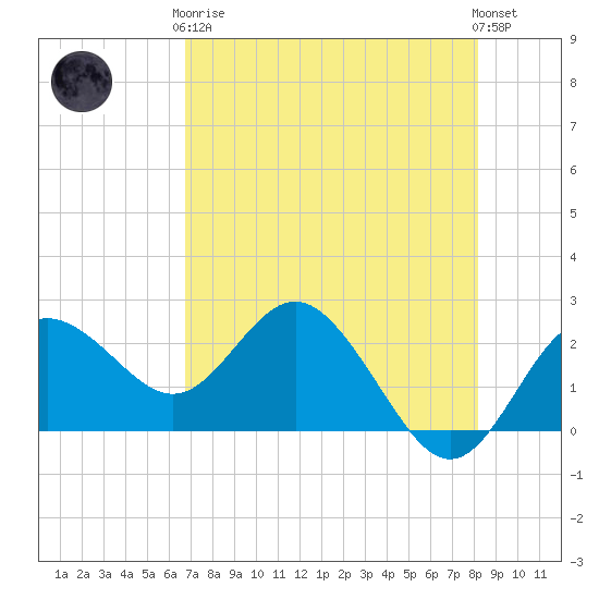 Dunedin tide chart for Tuesday, May 7, 2024