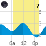 Dunedin tide chart for Tuesday, May 7, 2024