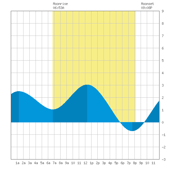 Dunedin tide chart for Wednesday, May 8, 2024