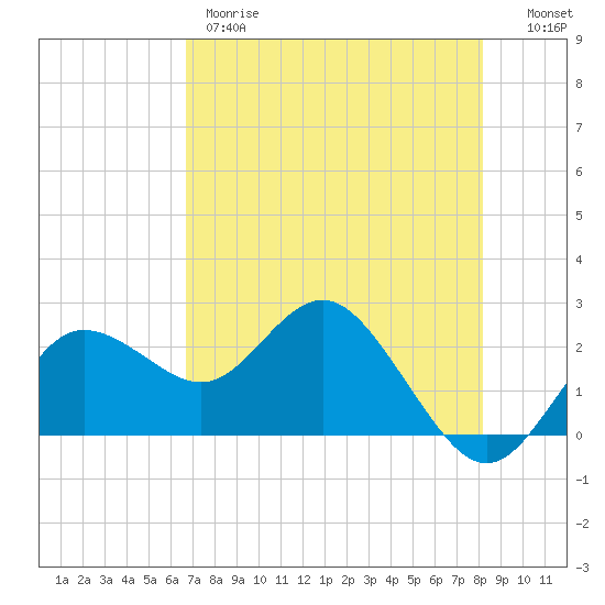 Dunedin tide chart for Thursday, May 9, 2024