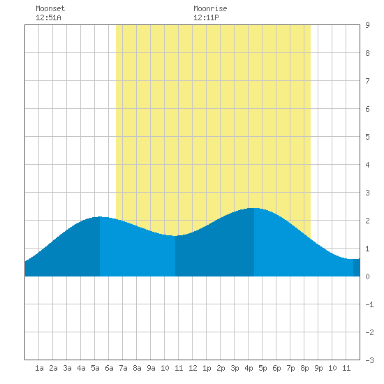 Dunedin tide chart for Wednesday, June 12, 2024