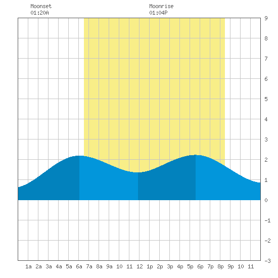 Dunedin tide chart for Thursday, June 13, 2024