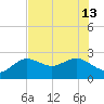 Dunedin tide chart for Thursday, June 13, 2024