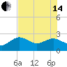 Dunedin tide chart for Friday, June 14, 2024