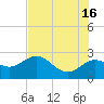 Dunedin tide chart for Sunday, June 16, 2024