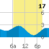 Dunedin tide chart for Monday, June 17, 2024