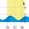 Dunedin tide chart for Saturday, June 1, 2024