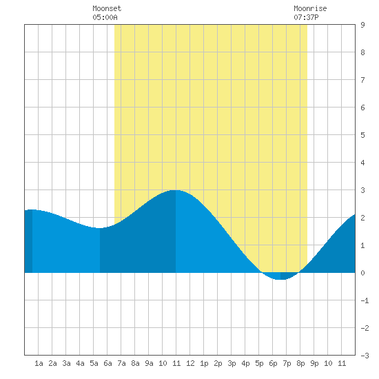 Dunedin tide chart for Thursday, June 20, 2024