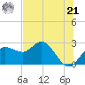 Dunedin tide chart for Friday, June 21, 2024