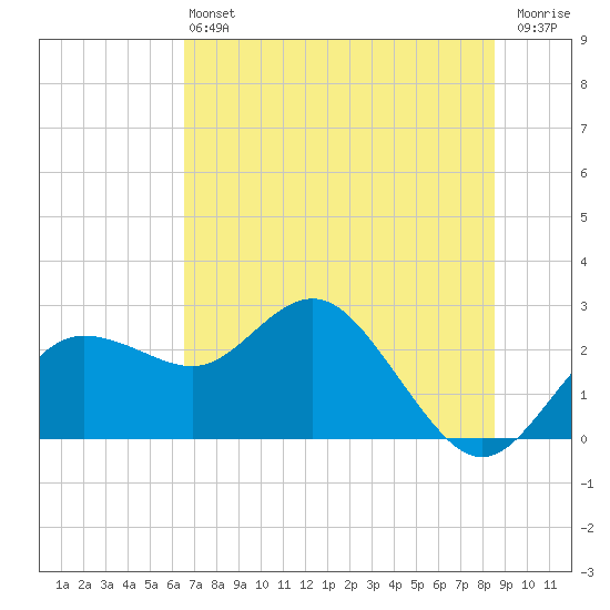 Dunedin tide chart for Saturday, June 22, 2024